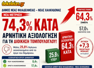 Δημοσκόπηση: Οι πολίτες γυρίζουν την πλάτη στη δημοτική αρχή – Άνοδος της δυσαρέσκειας κατά 7,3% στη Νέα Φιλαδέλφεια – Νέα Χαλκηδόνα – Το 74,3% δεν έχει πεισθεί για το έργο Τομπούλογλου